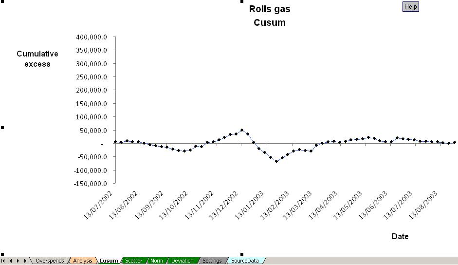 When its trend is horizontal, performance is as expected; A downward ...
